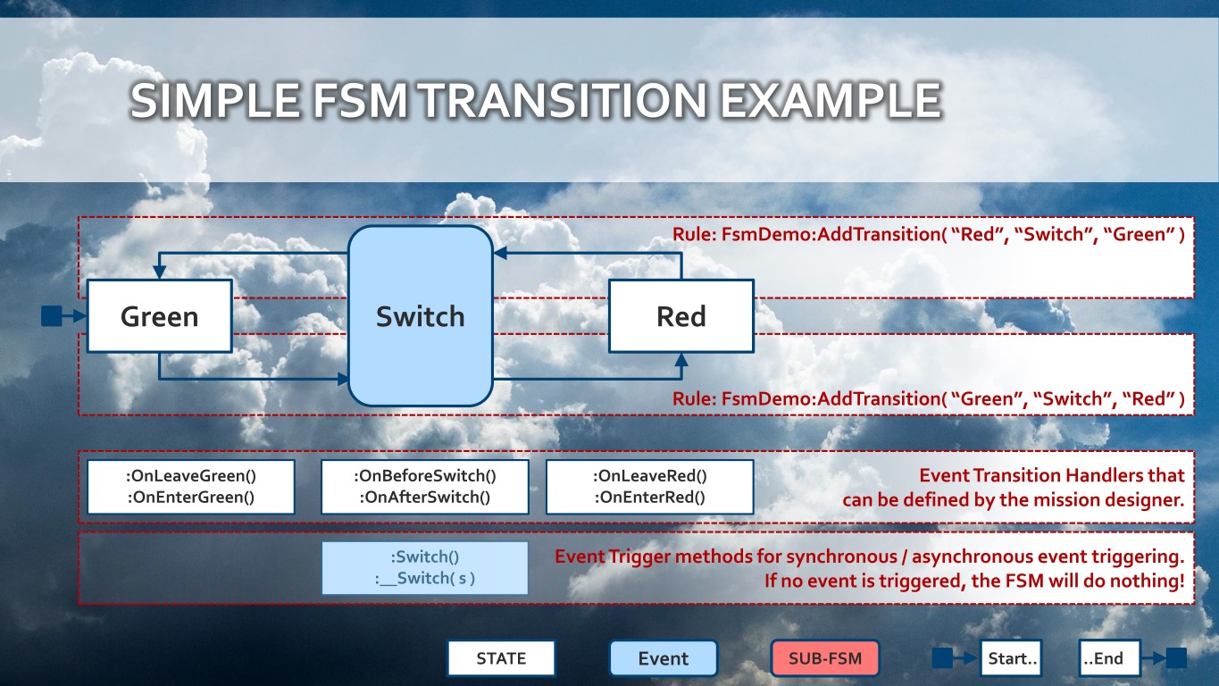 Transition Example